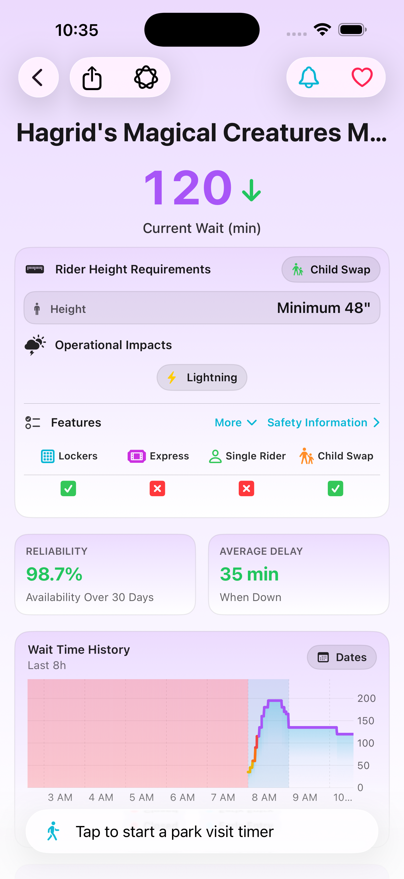 ParkScope attraction detail view with reliability and wait charts