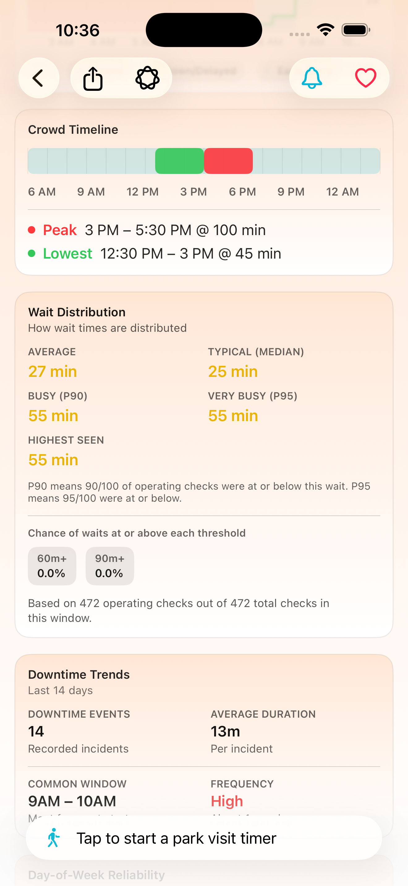 ParkScope attraction detail view shwoing reliability and wait time data