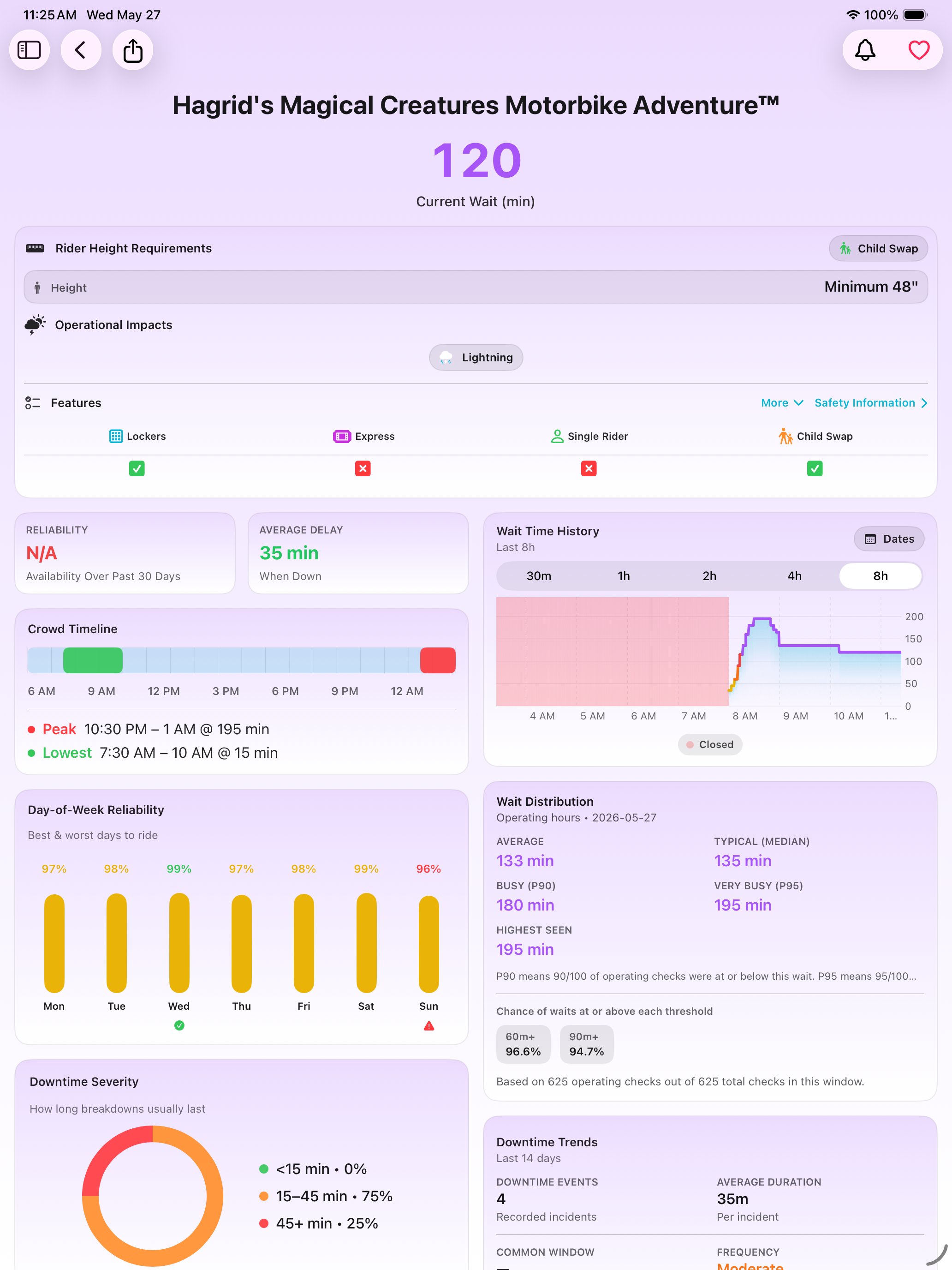 ParkScope iPad attraction detail analytics